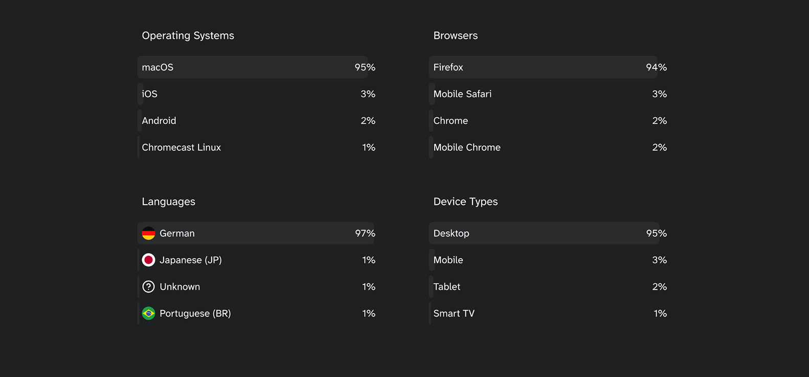 Slice of the Applause dashboard showing the four charts for operating system, browsers, languages, and device types with mock data for amxmln.com.