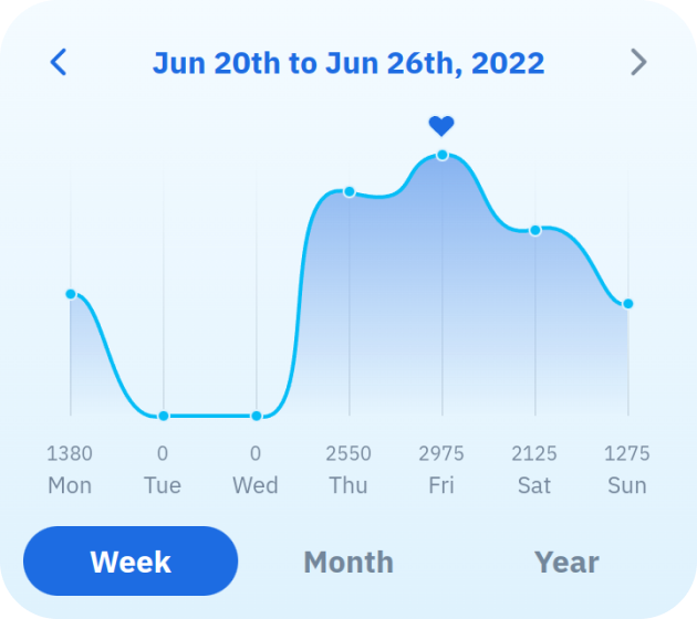 A screenshot showing the weekly hydration graph in HYDRT. The entry for Friday shows a little heart because the goal of 2800ml was met